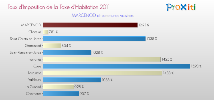 Taux d'imposition de la taxe d'habitation 2011 pour MARCENOD et les communes proches Comparaison des taux d'imposition de la taxe d'habitation 2011 pour MARCENOD et les communes voisines