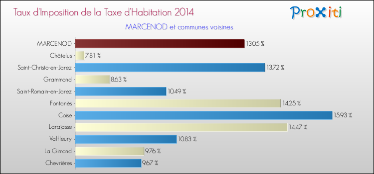 Taux d'imposition de la taxe d'habitation 2014 pour MARCENOD et les communes proches Comparaison des taux d'imposition de la taxe d'habitation 2014 pour MARCENOD et les communes voisines
