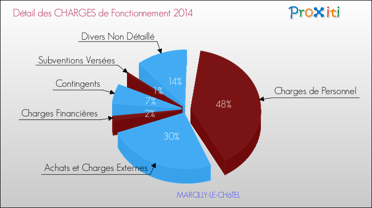 Décomposition des Charges de Fonctionnement 2014 de la commune de MARCILLY-LE-CHâTEL Charges de Fonctionnement 2014 pour la commune de MARCILLY-LE-CHâTEL