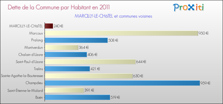 Dette par habitant de la commune en 2011 pour MARCILLY-LE-CHâTEL et les communes proches Comparaison de la dette par habitant de la commune en 2011 pour MARCILLY-LE-CHâTEL et les communes voisines