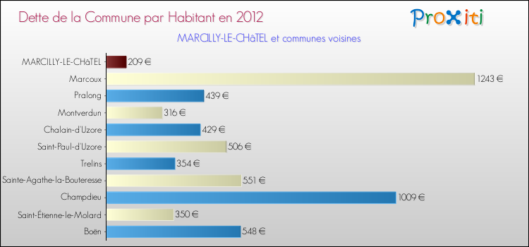 Dette par habitant de la commune en 2012 pour MARCILLY-LE-CHâTEL et les communes proches Comparaison de la dette par habitant de la commune en 2012 pour MARCILLY-LE-CHâTEL et les communes voisines