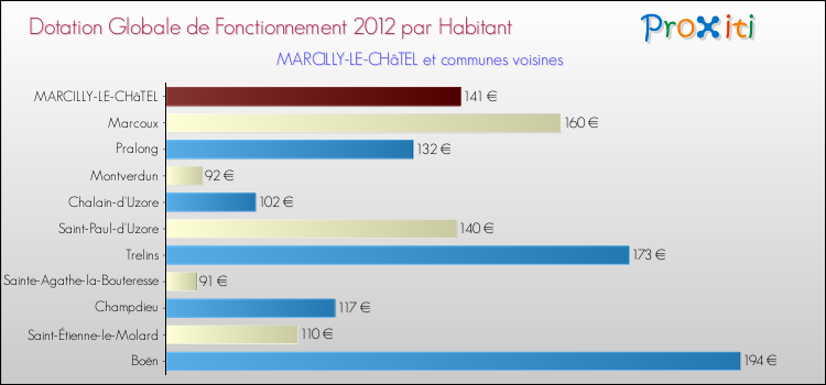 Montant des dotations globales de fonctionnement DGF par Habitant pour MARCILLY-LE-CHâTEL et les communes proches Comparaison des des dotations globales de fonctionnement DGF par habitant pour MARCILLY-LE-CHâTEL et les communes voisines