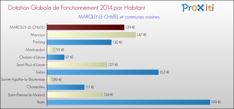 Montant des dotations globales de fonctionnement DGF par Habitant pour MARCILLY-LE-CHâTEL et les communes proches en 2014. Comparaison des des dotations globales de fonctionnement DGF par habitant pour MARCILLY-LE-CHâTEL et les communes voisines en 2014.