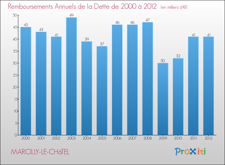 Evolution de l'annuité de la dette pour la commune de MARCILLY-LE-CHâTEL de 2000 à 2012 Annuités de la dette pour MARCILLY-LE-CHâTEL de 2000 à 2012