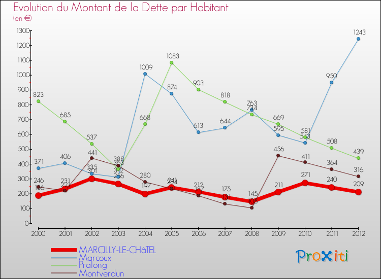 Evolution de la dette par habitant pour la commune de MARCILLY-LE-CHâTEL et les communes proches de 2000 à 2012 Comparaison de la dette par habitant pour MARCILLY-LE-CHâTEL et les communes voisines de 2000 à 2012