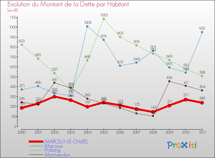 Evolution de la dette par habitant pour la commune de MARCILLY-LE-CHâTEL et les communes proches Comparaison de la dette par habitant pour MARCILLY-LE-CHâTEL et les communes voisines