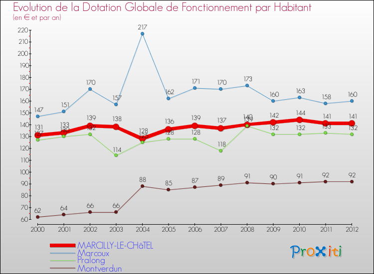 Evolution et montant de la dotation globale de fonctionnement par Habitant pour MARCILLY-LE-CHâTEL et les communes proches Comparaison des dotations globales de fonctionnement par habitant pour MARCILLY-LE-CHâTEL et les communes voisines