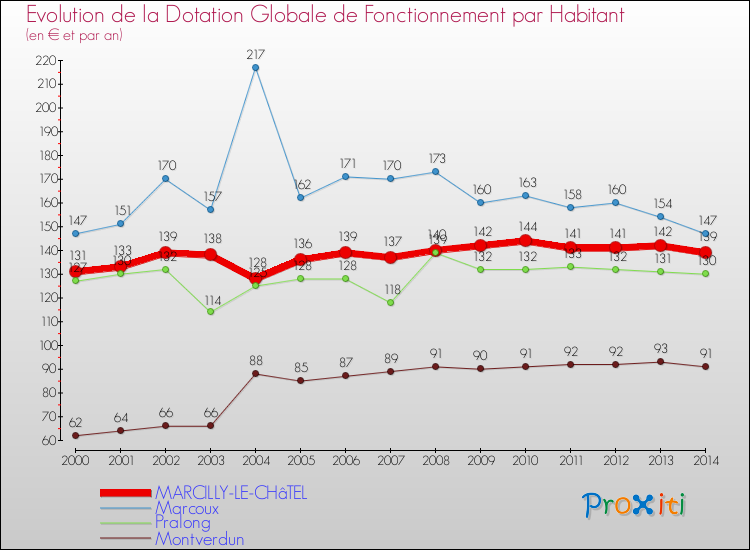 Evolution et montant de la dotation globale de fonctionnement par Habitant pour MARCILLY-LE-CHâTEL et les communes proches de 2000 à 2014. Comparaison des dotations globales de fonctionnement par habitant pour MARCILLY-LE-CHâTEL et les communes voisines de 2000 à 2014.