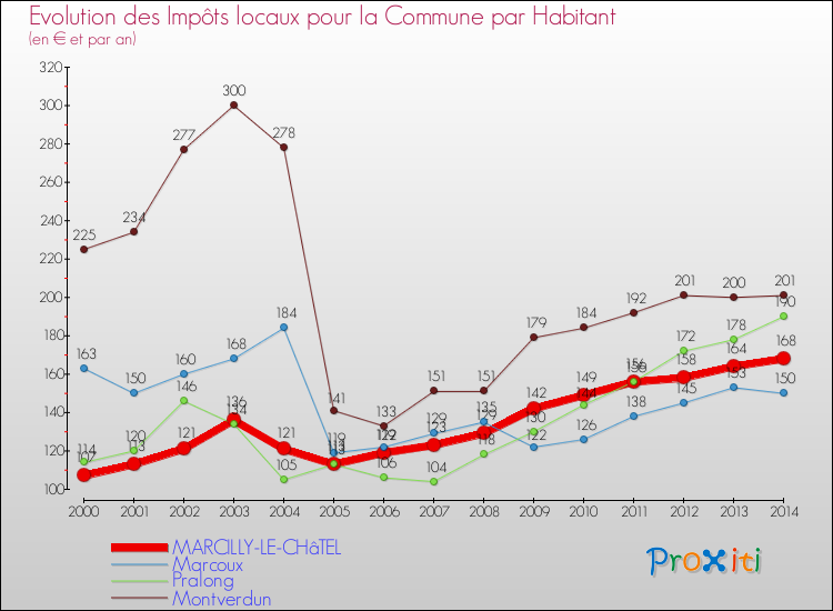 Evolution et montant des impôts locaux par Habitant pour MARCILLY-LE-CHâTEL et les communes proches de 2000 à 2014 Comparaison des impôts locaux par habitant pour MARCILLY-LE-CHâTEL et les communes voisines de 2000 à 2014