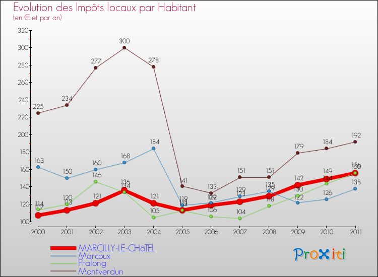 Evolution et montant des impôts locaux par Habitant pour MARCILLY-LE-CHâTEL et les communes proches Comparaison des impôts locaux par habitant pour MARCILLY-LE-CHâTEL et les communes voisines