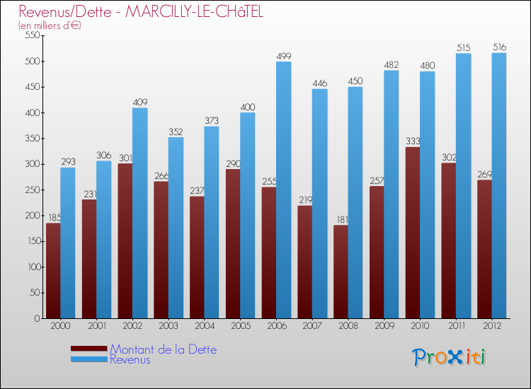 Evolution comparée de la dette et des revenus pour la commune de MARCILLY-LE-CHâTEL de 2000 à 2012 Comparaison de la dette et des revenus pour MARCILLY-LE-CHâTEL de 2000 à 2012