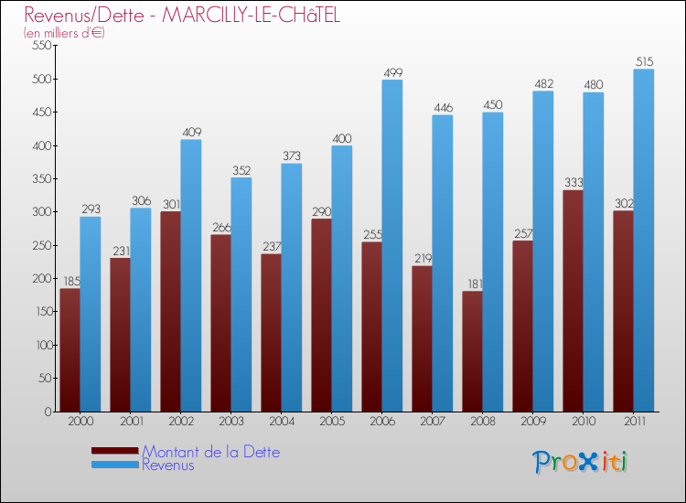 Evolution comparée de la dette et des revenus pour la commune de MARCILLY-LE-CHâTEL de 2000 à 2011 Comparaison de la dette et des revenus pour MARCILLY-LE-CHâTEL de 2000 à 2011