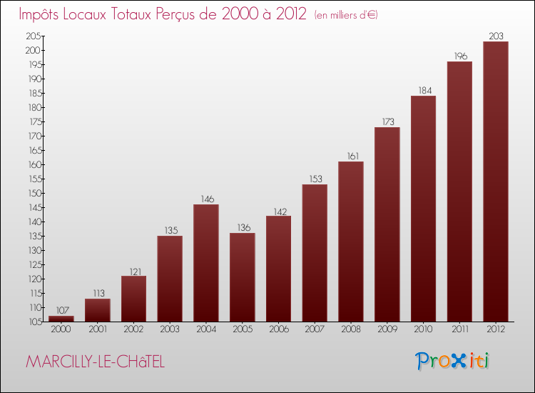 Evolution des Impôts Locaux pour la commune de MARCILLY-LE-CHâTEL de 2000 à 2012 Evolution des Impôts Locaux pour MARCILLY-LE-CHâTEL de 2000 à 2012