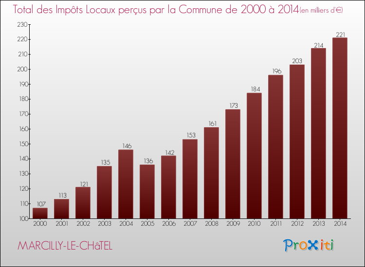 Evolution des Impôts Locaux pour la commune de MARCILLY-LE-CHâTEL de 2000 à 2014 Evolution des Impôts Locaux pour MARCILLY-LE-CHâTEL de 2000 à 2014