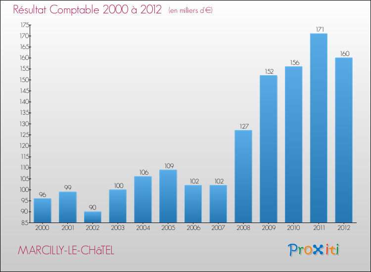 Evolution du résultat comptable pour la commune de MARCILLY-LE-CHâTEL de 2000 à 2012 Evolution du résultat comptable pour MARCILLY-LE-CHâTEL de 2000 à 2012