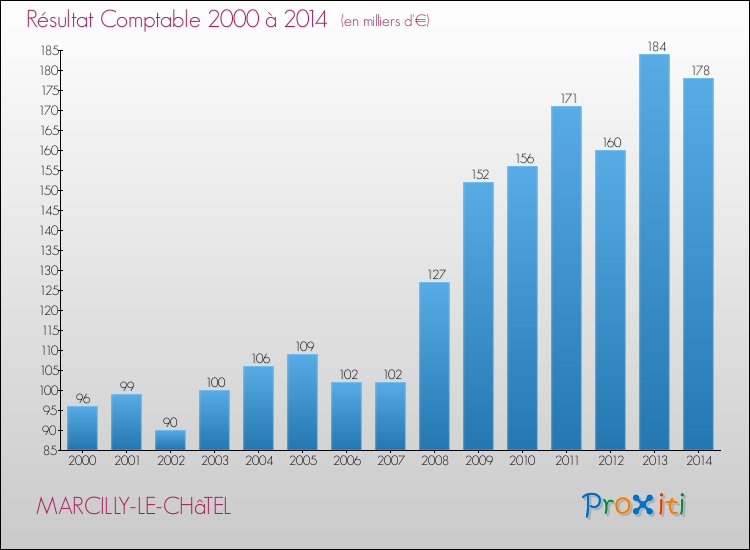 Evolution du résultat comptable pour la commune de MARCILLY-LE-CHâTEL de 2000 à 2014 Evolution du résultat comptable pour MARCILLY-LE-CHâTEL de 2000 à 2014