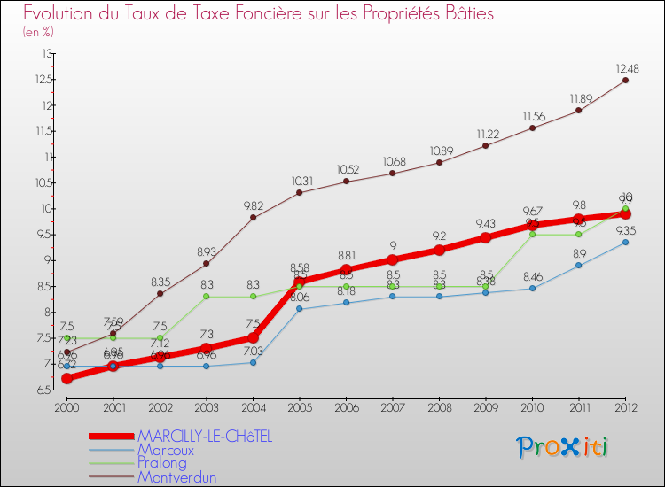 Evolution du taux de la taxe foncière sur le bati pour MARCILLY-LE-CHâTEL et les communes proches de 2000 à 2012 Comparaison des taux de taxe foncière sur le bati pour MARCILLY-LE-CHâTEL et les communes voisines de 2000 à 2012