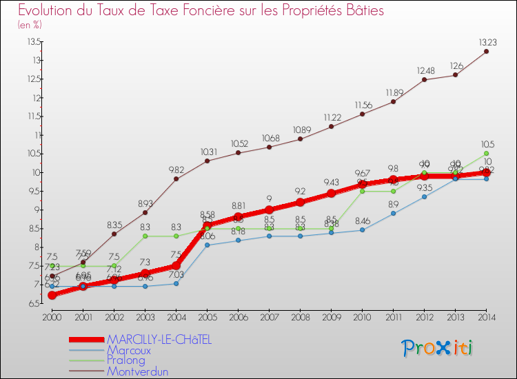 Evolution du taux de la taxe foncière sur le bati pour MARCILLY-LE-CHâTEL et les communes proches de 2000 à 2014 Comparaison des taux de taxe foncière sur le bati pour MARCILLY-LE-CHâTEL et les communes voisines de 2000 à 2014