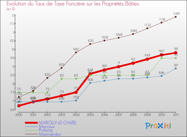 Evolution du taux de la taxe foncière sur le bati pour MARCILLY-LE-CHâTEL et les communes proches Comparaison des taux de taxe foncière sur le bati pour MARCILLY-LE-CHâTEL et les communes voisines