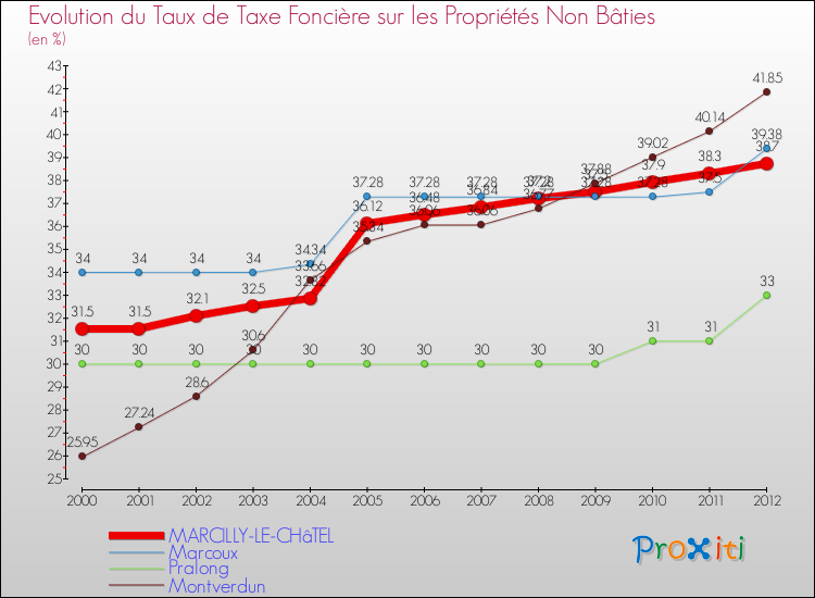 Evolution du taux de la taxe foncière sur les immeubles et terrains non batis pour MARCILLY-LE-CHâTEL et les communes proches de 2000 à 2012 Comparaison des taux de la taxe foncière sur les immeubles et terrains non batis pour MARCILLY-LE-CHâTEL et les communes voisines de 2000 à 2012