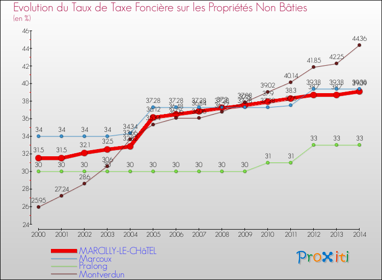 Evolution du taux de la taxe foncière sur les immeubles et terrains non batis pour MARCILLY-LE-CHâTEL et les communes proches de 2000 à 2014 Comparaison des taux de la taxe foncière sur les immeubles et terrains non batis pour MARCILLY-LE-CHâTEL et les communes voisines de 2000 à 2014