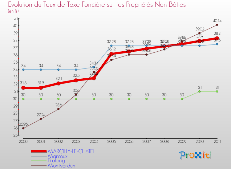 Evolution du taux de la taxe foncière sur les immeubles et terrains non batis pour MARCILLY-LE-CHâTEL et les communes proches Comparaison des taux de la taxe foncière sur les immeubles et terrains non batis pour MARCILLY-LE-CHâTEL et les communes voisines