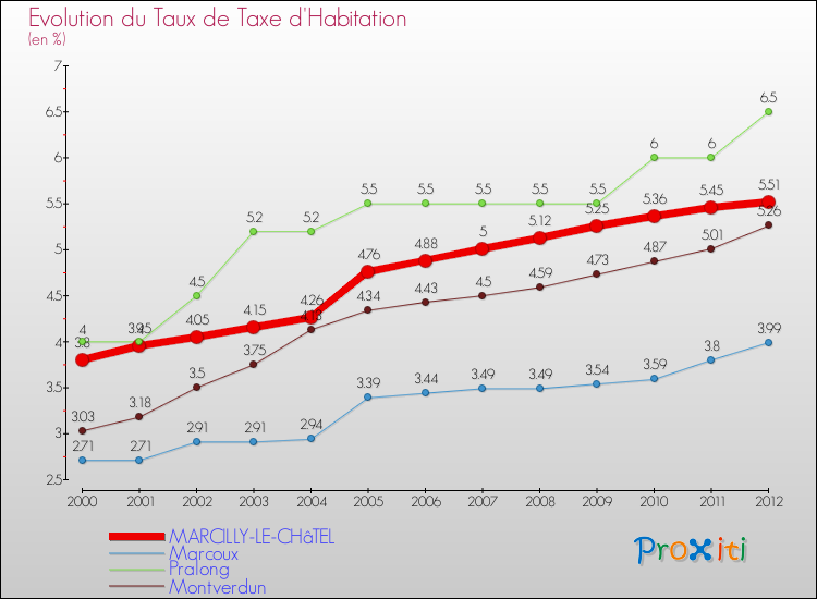 Evolution du taux de la taxe d'habitation pour MARCILLY-LE-CHâTEL et les communes proches Comparaison des taux de la taxe d'habitation pour MARCILLY-LE-CHâTEL et les communes voisines