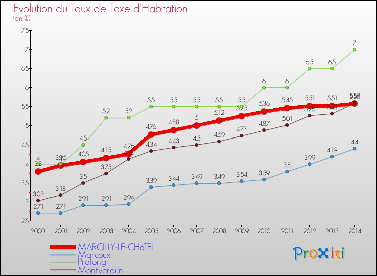 Evolution du taux de la taxe d'habitation pour MARCILLY-LE-CHâTEL et les communes proches de 2000 à 2014 Comparaison des taux de la taxe d'habitation pour MARCILLY-LE-CHâTEL et les communes voisines de 2000 à 2014