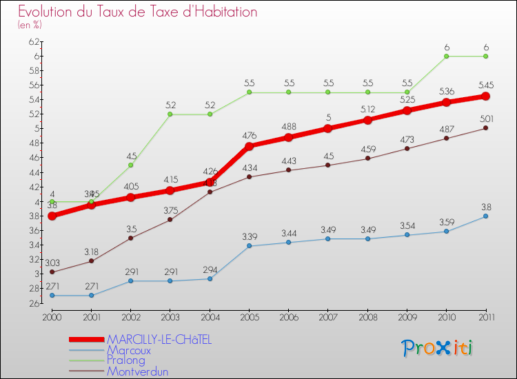 Evolution du taux de la taxe d'habitation pour MARCILLY-LE-CHâTEL et les communes proches Comparaison des taux de la taxe d'habitation pour MARCILLY-LE-CHâTEL et les communes voisines