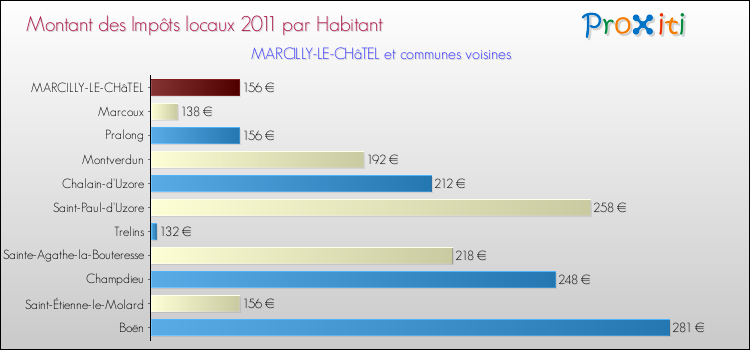 Montant des impôts locaux par Habitant pour MARCILLY-LE-CHâTEL et les communes proches Comparaison des impôts locaux par habitant pour MARCILLY-LE-CHâTEL et les communes voisines