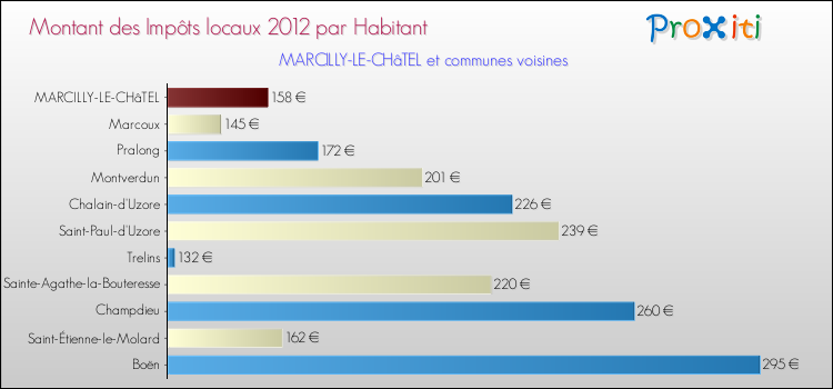 Montant des impôts locaux par Habitant pour MARCILLY-LE-CHâTEL et les communes proches Comparaison des impôts locaux par habitant pour MARCILLY-LE-CHâTEL et les communes voisines