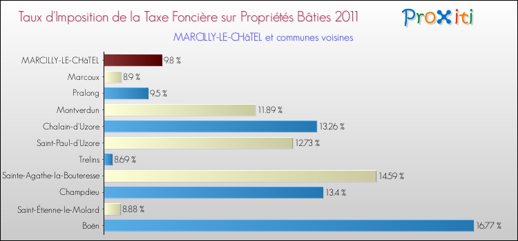 Taux d'imposition de la taxe foncière sur le bati 2011 pour MARCILLY-LE-CHâTEL et les communes proches Comparaison des taux d'imposition de la taxe foncière sur le bati 2011 pour MARCILLY-LE-CHâTEL et les communes voisines