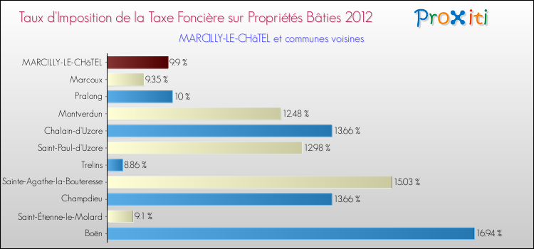 Taux d'imposition de la taxe foncière sur le bati 2012 pour MARCILLY-LE-CHâTEL et les communes proches Comparaison des taux d'imposition de la taxe foncière sur le bati 2012 pour MARCILLY-LE-CHâTEL et les communes voisines