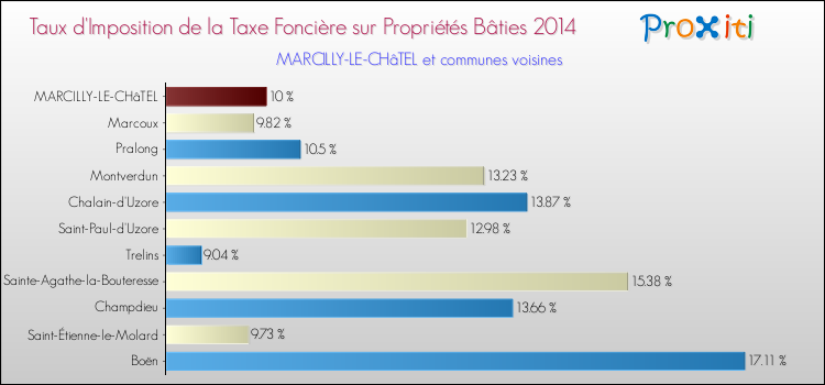 Taux d'imposition de la taxe foncière sur le bati 2014 pour MARCILLY-LE-CHâTEL et les communes proches Comparaison des taux d'imposition de la taxe foncière sur le bati 2014 pour MARCILLY-LE-CHâTEL et les communes voisines