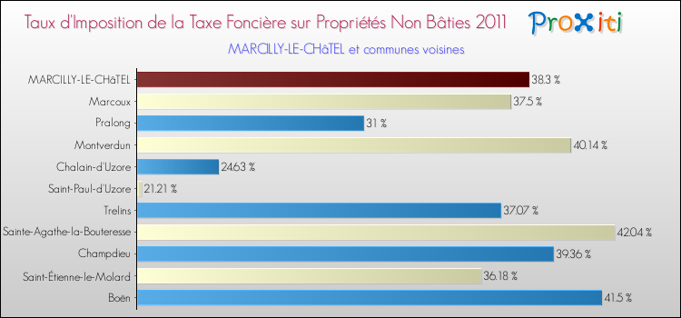 Taux d'imposition de la taxe foncière sur les immeubles et terrains non batis 2011 pour MARCILLY-LE-CHâTEL et les communes proches Comparaison des taux d'imposition de la taxe foncière sur les immeubles et terrains non batis 2011 pour MARCILLY-LE-CHâTEL et les communes voisines