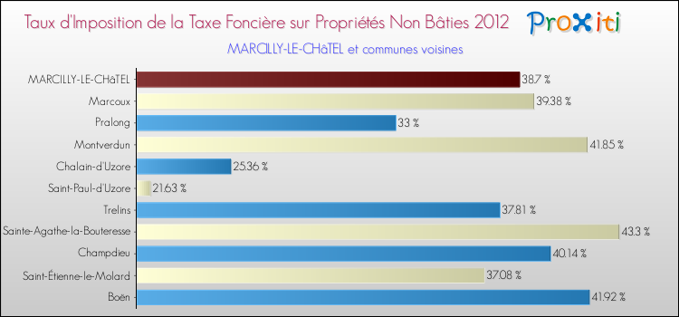 Taux d'imposition de la taxe foncière sur les immeubles et terrains non batis 2012 pour MARCILLY-LE-CHâTEL et les communes proches Comparaison des taux d'imposition de la taxe foncière sur les immeubles et terrains non batis 2012 pour MARCILLY-LE-CHâTEL et les communes voisines
