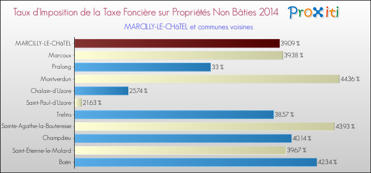 Taux d'imposition de la taxe foncière sur les immeubles et terrains non batis 2014 pour MARCILLY-LE-CHâTEL et les communes proches Comparaison des taux d'imposition de la taxe foncière sur les immeubles et terrains non batis 2014 pour MARCILLY-LE-CHâTEL et les communes voisines
