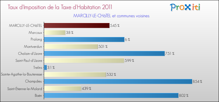 Taux d'imposition de la taxe d'habitation 2011 pour MARCILLY-LE-CHâTEL et les communes proches Comparaison des taux d'imposition de la taxe d'habitation 2011 pour MARCILLY-LE-CHâTEL et les communes voisines