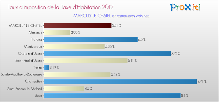Taux d'imposition de la taxe d'habitation 2012 pour MARCILLY-LE-CHâTEL et les communes proches Comparaison des taux d'imposition de la taxe d'habitation 2012 pour MARCILLY-LE-CHâTEL et les communes voisines