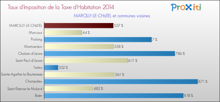 Taux d'imposition de la taxe d'habitation 2014 pour MARCILLY-LE-CHâTEL et les communes proches Comparaison des taux d'imposition de la taxe d'habitation 2014 pour MARCILLY-LE-CHâTEL et les communes voisines