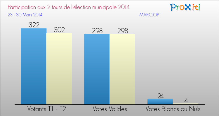 Participation comparée des 2 tours des Elections Municipales 2014 de la commune de MARCLOPT Elections Municipales 2014 - Participation comparée des 2 tours pour la commune de MARCLOPT