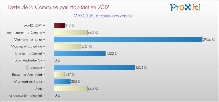 Dette par habitant de la commune en 2012 pour MARCLOPT et les communes proches Comparaison de la dette par habitant de la commune en 2012 pour MARCLOPT et les communes voisines