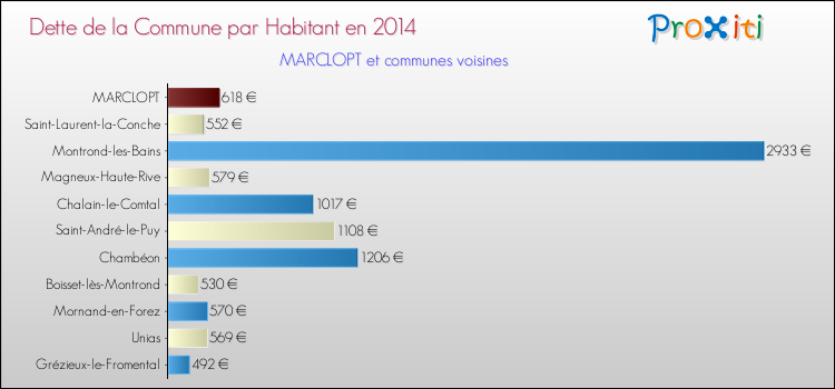 Dette par habitant de la commune en 2014 pour MARCLOPT et les communes proches Comparaison de la dette par habitant de la commune en 2014 pour MARCLOPT et les communes voisines