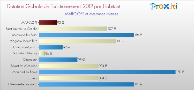 Montant des dotations globales de fonctionnement DGF par Habitant pour MARCLOPT et les communes proches Comparaison des des dotations globales de fonctionnement DGF par habitant pour MARCLOPT et les communes voisines