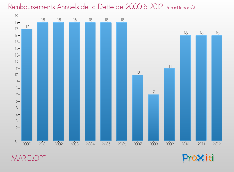 Evolution de l'annuité de la dette pour la commune de MARCLOPT de 2000 à 2012 Annuités de la dette pour MARCLOPT de 2000 à 2012