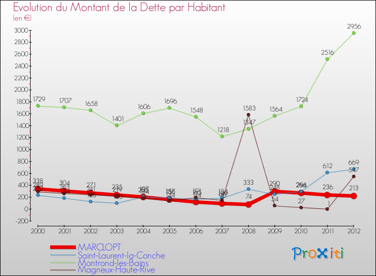 Evolution de la dette par habitant pour la commune de MARCLOPT et les communes proches de 2000 à 2012 Comparaison de la dette par habitant pour MARCLOPT et les communes voisines de 2000 à 2012