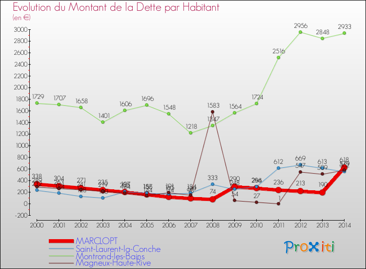 Evolution de la dette par habitant pour la commune de MARCLOPT et les communes proches de 2000 à 2014 Comparaison de la dette par habitant pour MARCLOPT et les communes voisines de 2000 à 2014