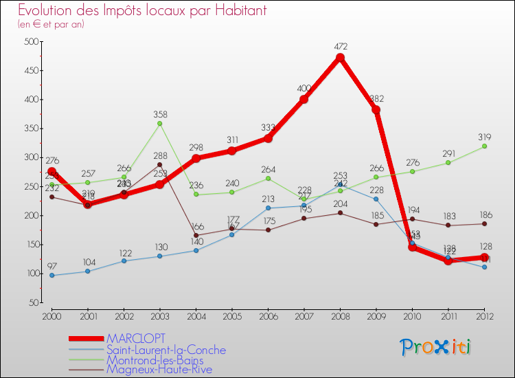 Evolution et montant des impôts locaux par Habitant pour MARCLOPT et les communes proches Comparaison des impôts locaux par habitant pour MARCLOPT et les communes voisines