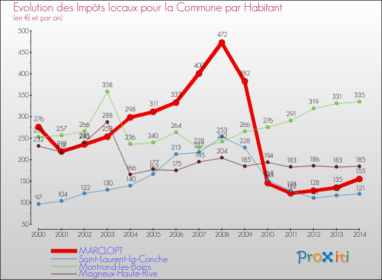 Evolution et montant des impôts locaux par Habitant pour MARCLOPT et les communes proches de 2000 à 2014 Comparaison des impôts locaux par habitant pour MARCLOPT et les communes voisines de 2000 à 2014