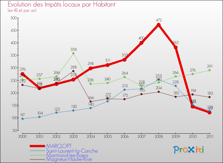 Evolution et montant des impôts locaux par Habitant pour MARCLOPT et les communes proches Comparaison des impôts locaux par habitant pour MARCLOPT et les communes voisines